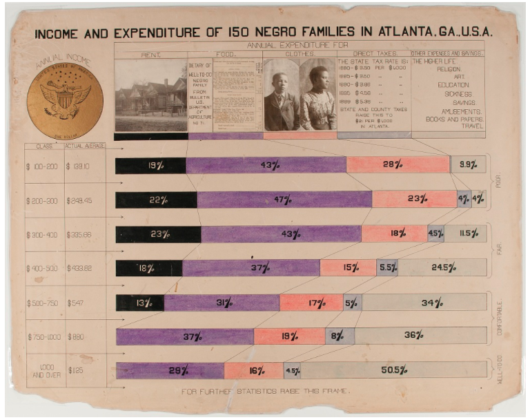 Infographic: Income and Expenditure, W. E. B. Du Bois
